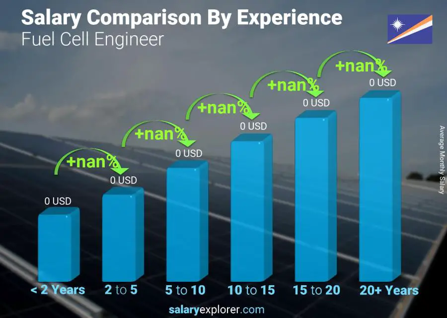 Salary comparison by years of experience monthly Marshall Islands Fuel Cell Engineer