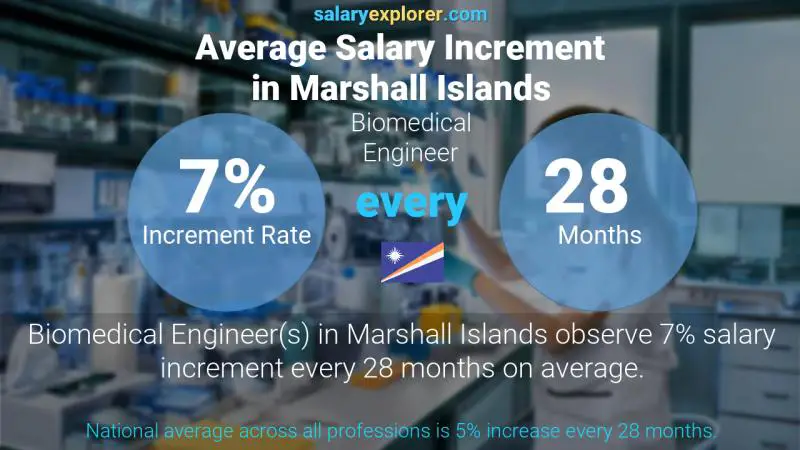 Annual Salary Increment Rate Marshall Islands Biomedical Engineer