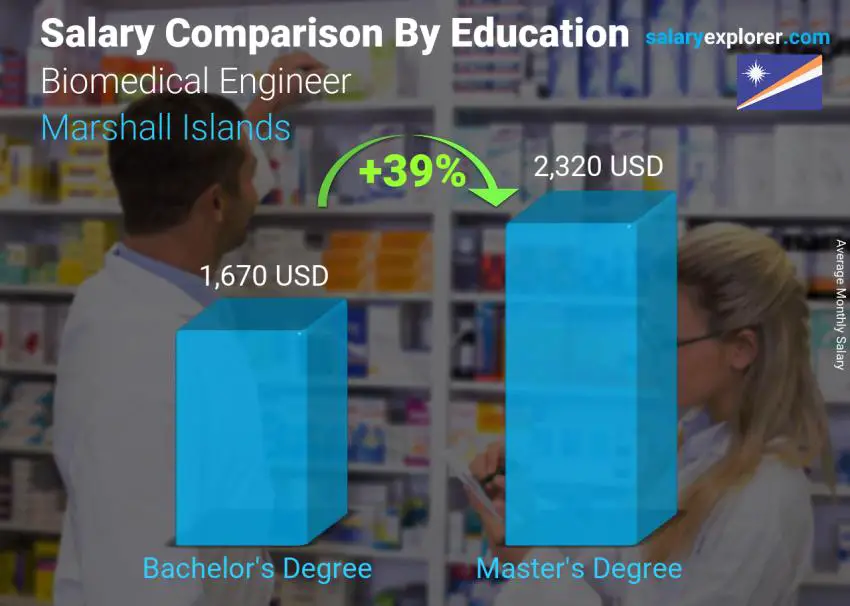 Salary comparison by education level monthly Marshall Islands Biomedical Engineer