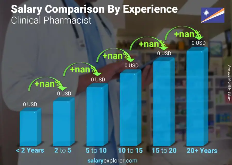 Salary comparison by years of experience monthly Marshall Islands Clinical Pharmacist