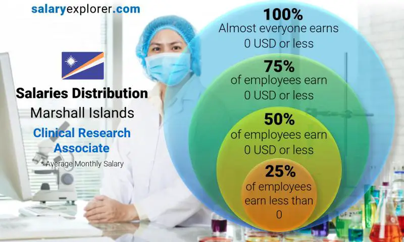 Median and salary distribution Marshall Islands Clinical Research Associate monthly