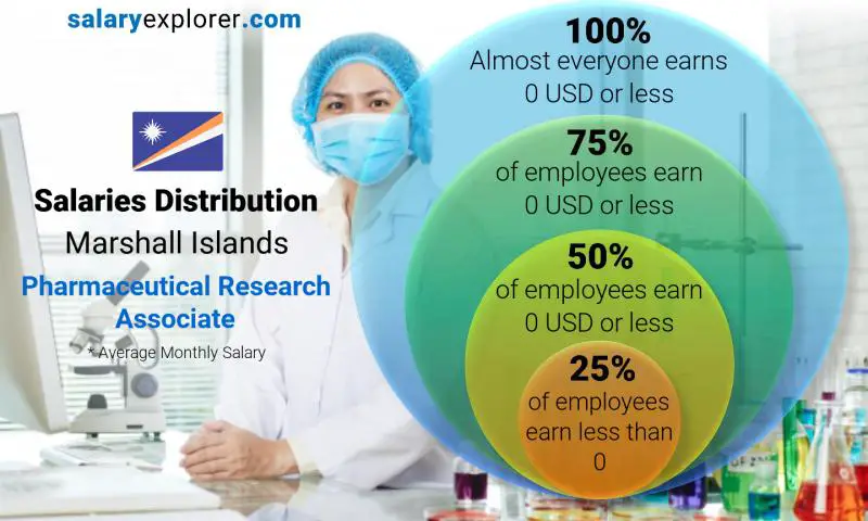 Median and salary distribution Marshall Islands Pharmaceutical Research Associate monthly