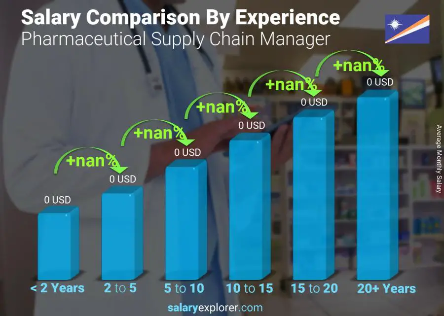 Salary comparison by years of experience monthly Marshall Islands Pharmaceutical Supply Chain Manager