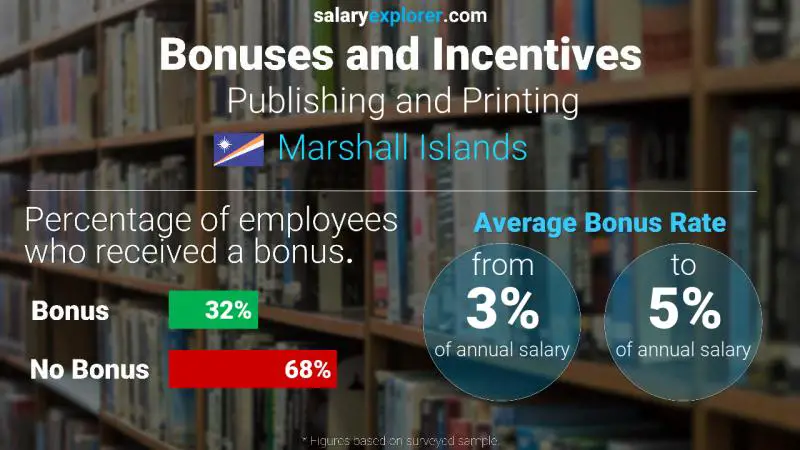 Annual Salary Bonus Rate Marshall Islands Publishing and Printing
