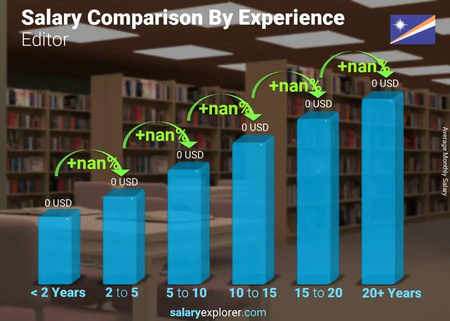 Salary comparison by years of experience monthly Marshall Islands Editor