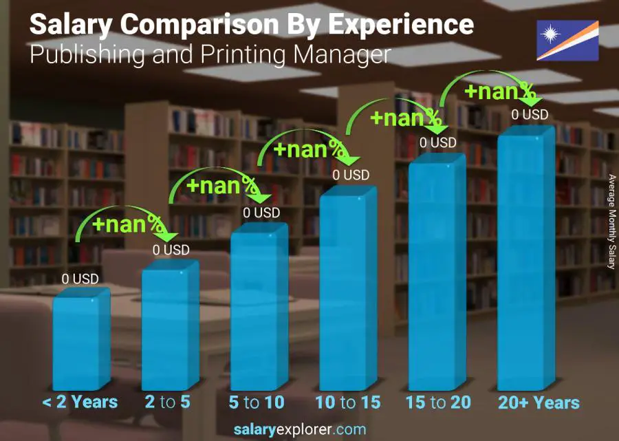 Salary comparison by years of experience monthly Marshall Islands Publishing and Printing Manager