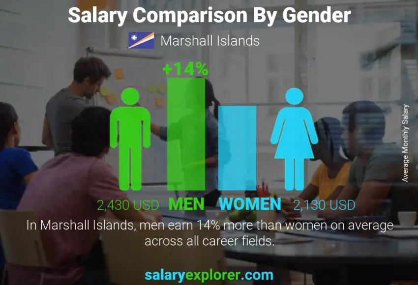 Salary comparison by gender Marshall Islands monthly