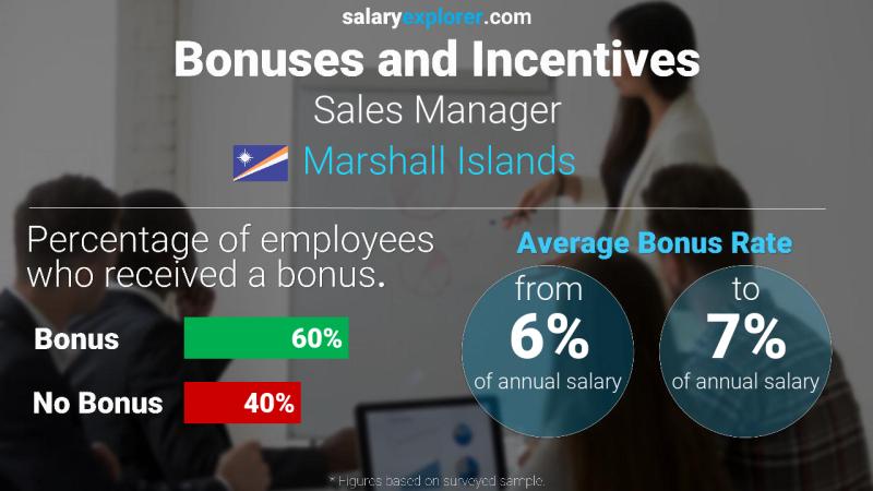 Annual Salary Bonus Rate Marshall Islands Sales Manager