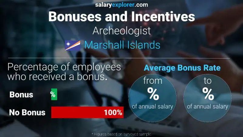 Annual Salary Bonus Rate Marshall Islands Archeologist