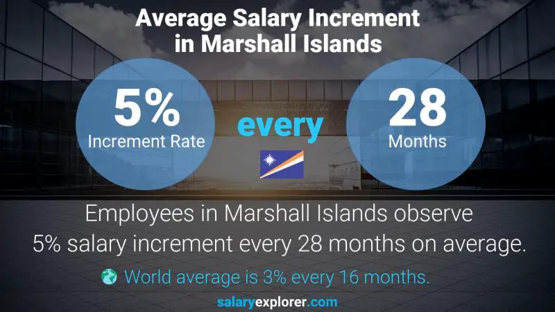Annual Salary Increment Rate Marshall Islands GED Teacher