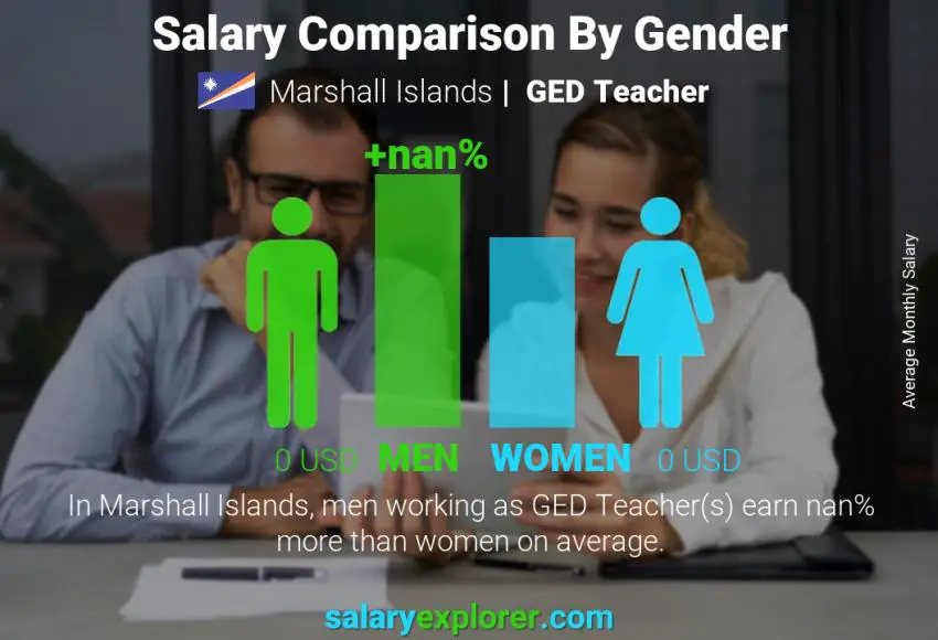 Salary comparison by gender Marshall Islands GED Teacher monthly