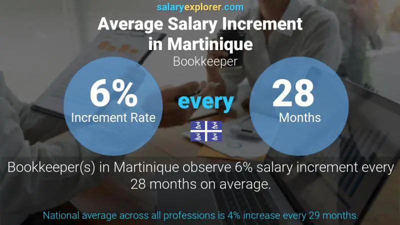 Annual Salary Increment Rate Martinique Bookkeeper