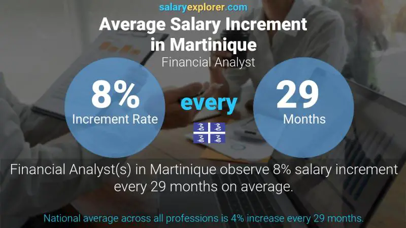 Annual Salary Increment Rate Martinique Financial Analyst