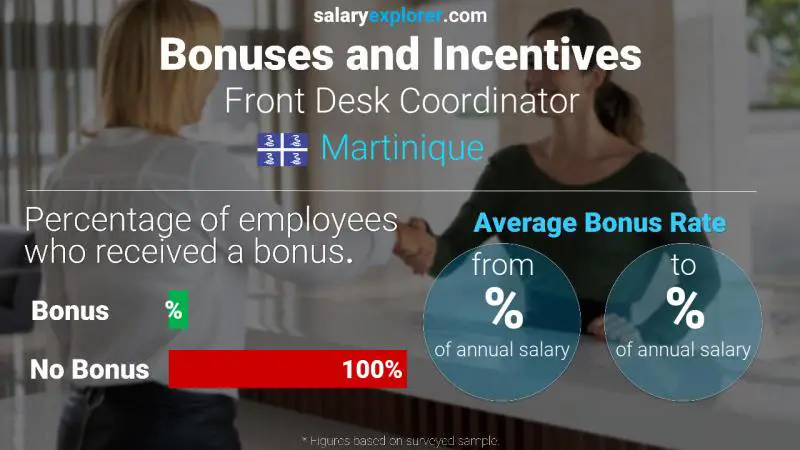 Annual Salary Bonus Rate Martinique Front Desk Coordinator