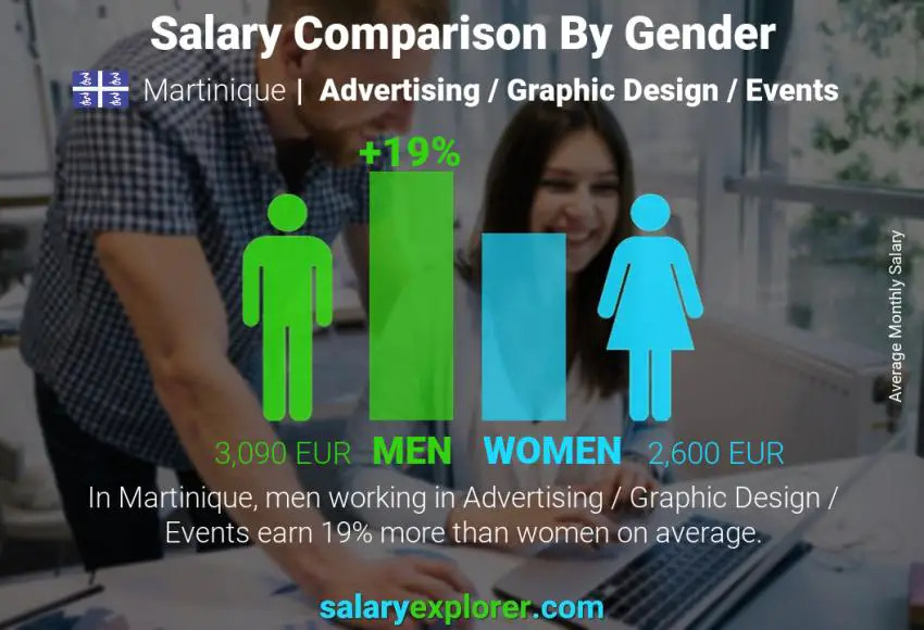 Salary comparison by gender Martinique Advertising / Graphic Design / Events monthly