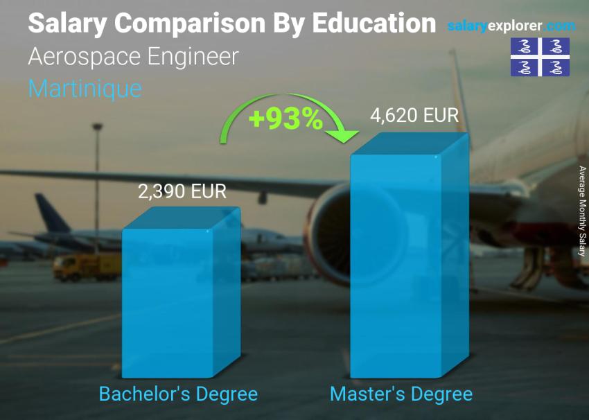 Salary comparison by education level monthly Martinique Aerospace Engineer