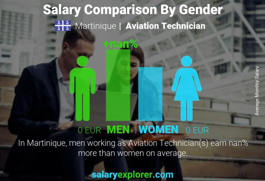 Salary comparison by gender Martinique Aviation Technician monthly