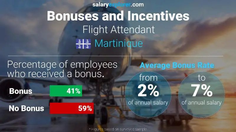 Annual Salary Bonus Rate Martinique Flight Attendant