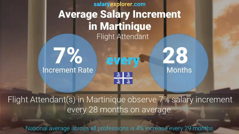 Annual Salary Increment Rate Martinique Flight Attendant