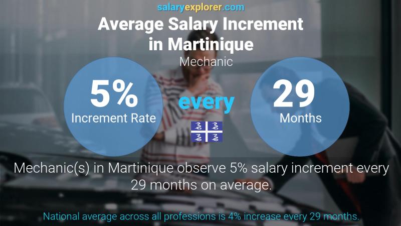 Annual Salary Increment Rate Martinique Mechanic