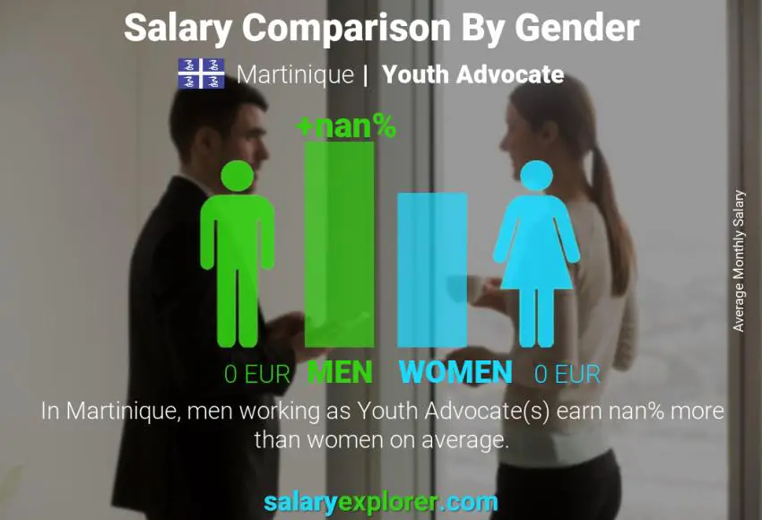 Salary comparison by gender Martinique Youth Advocate monthly