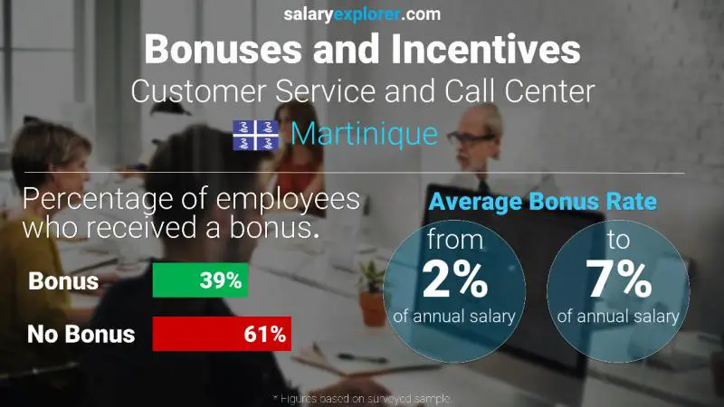 Annual Salary Bonus Rate Martinique Customer Service and Call Center