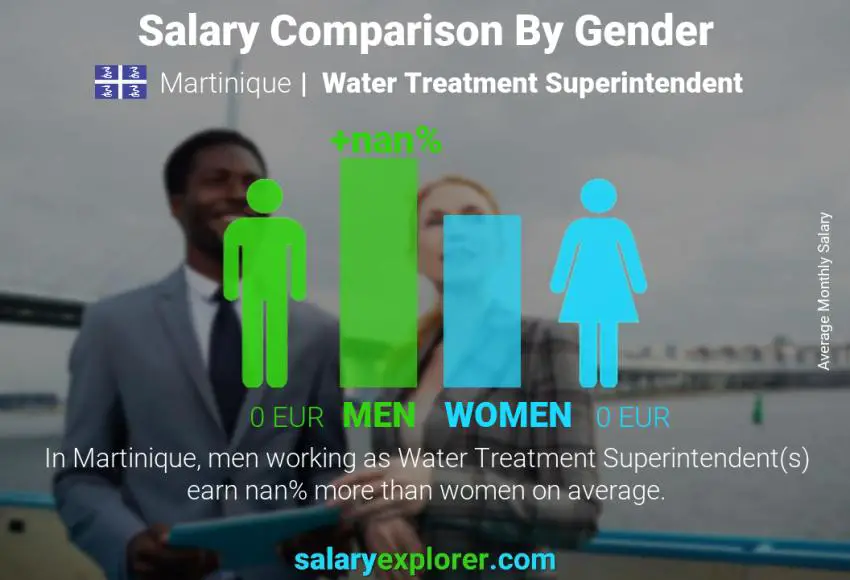 Salary comparison by gender Martinique Water Treatment Superintendent monthly