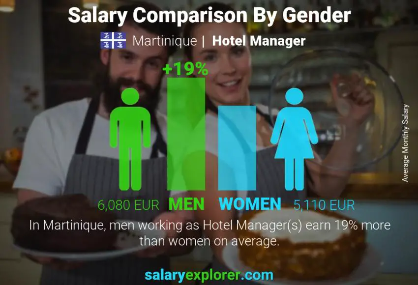 Salary comparison by gender Martinique Hotel Manager monthly