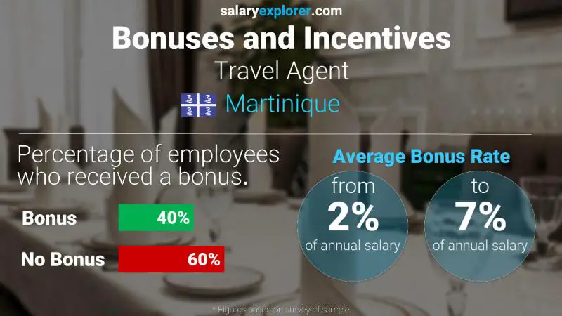 Annual Salary Bonus Rate Martinique Travel Agent