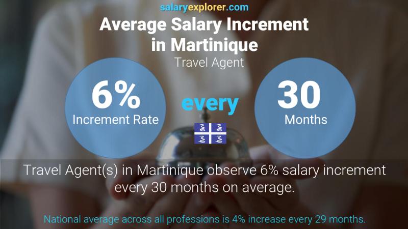 Annual Salary Increment Rate Martinique Travel Agent