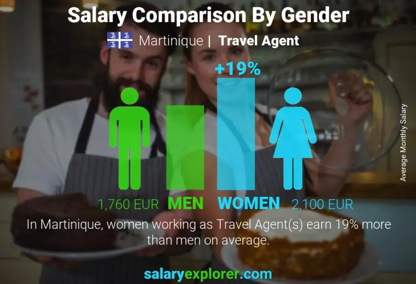 Salary comparison by gender Martinique Travel Agent monthly