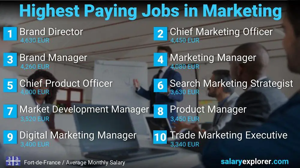 Highest Paying Jobs in Marketing - Fort-de-France