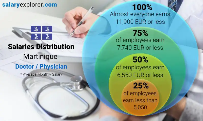 Median and salary distribution Martinique Doctor / Physician monthly