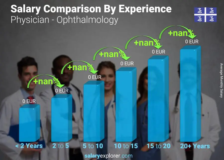 Salary comparison by years of experience monthly Martinique Physician - Ophthalmology