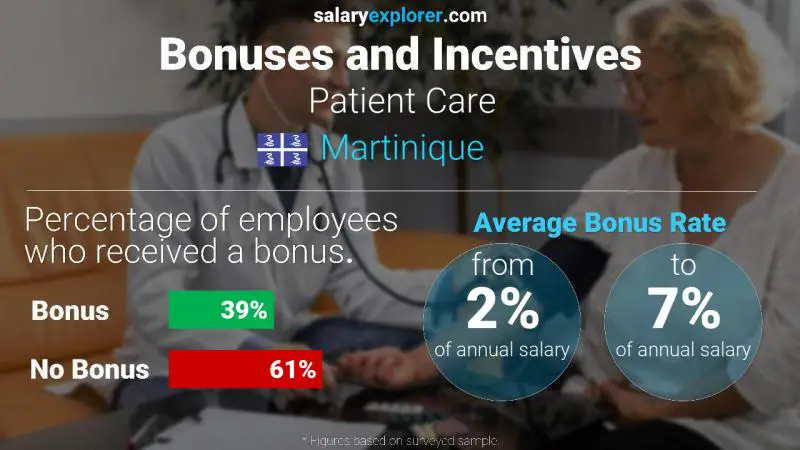 Annual Salary Bonus Rate Martinique Patient Care