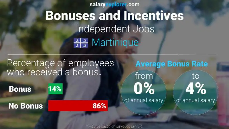 Annual Salary Bonus Rate Martinique Independent Jobs