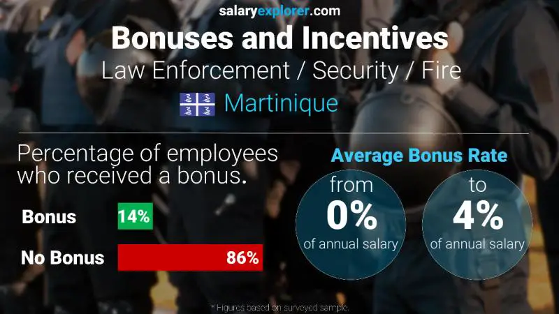 Annual Salary Bonus Rate Martinique Law Enforcement / Security / Fire