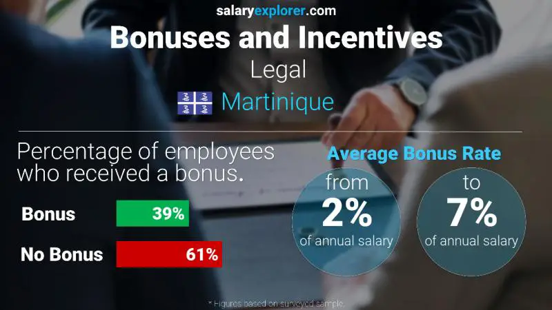 Annual Salary Bonus Rate Martinique Legal