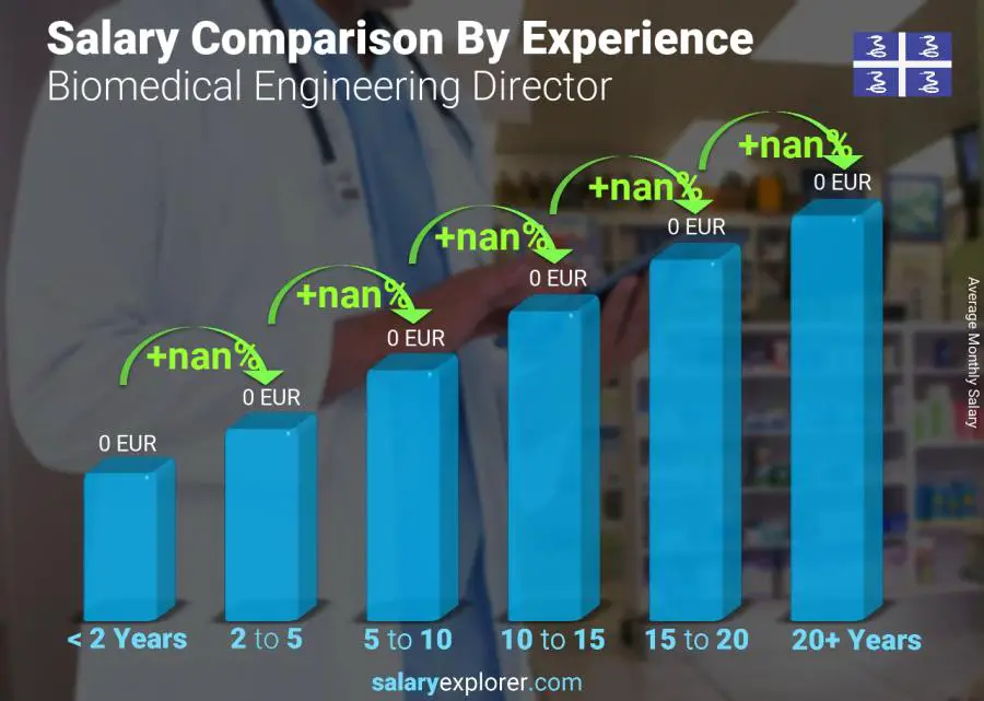 Salary comparison by years of experience monthly Martinique Biomedical Engineering Director