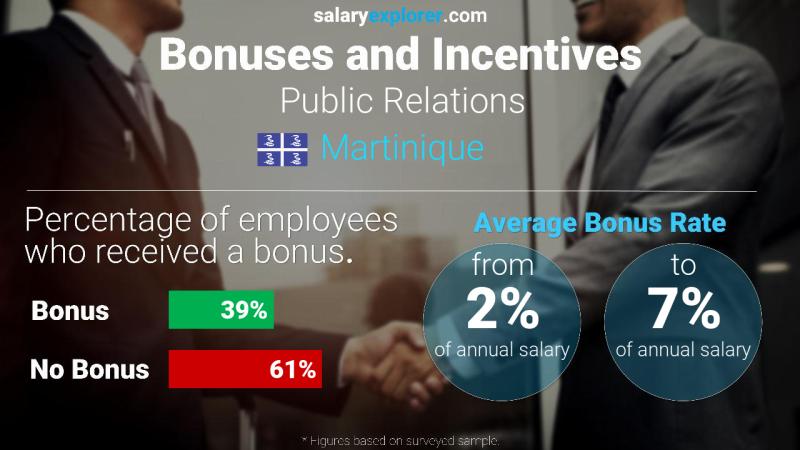 Annual Salary Bonus Rate Martinique Public Relations