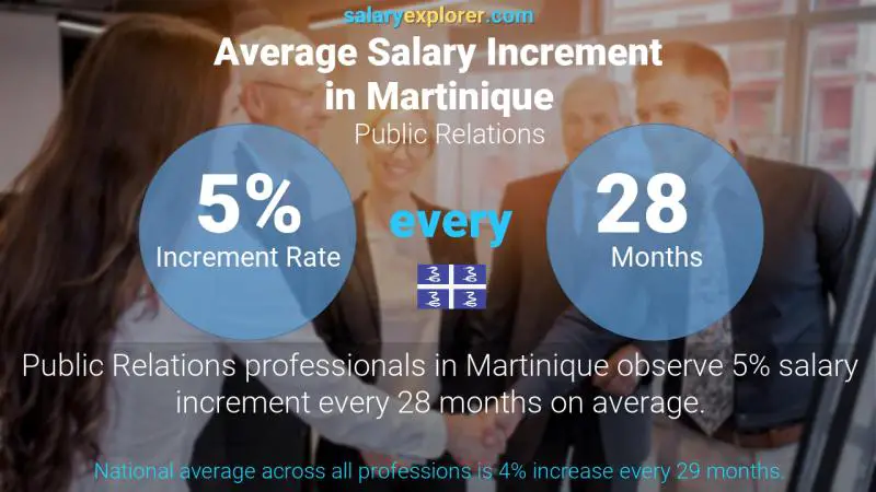 Annual Salary Increment Rate Martinique Public Relations
