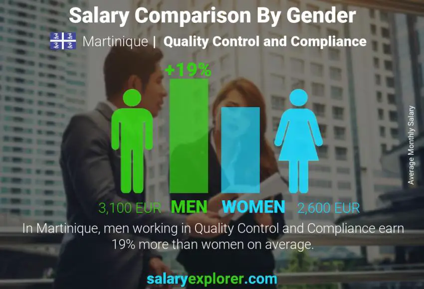 Salary comparison by gender Martinique Quality Control and Compliance monthly