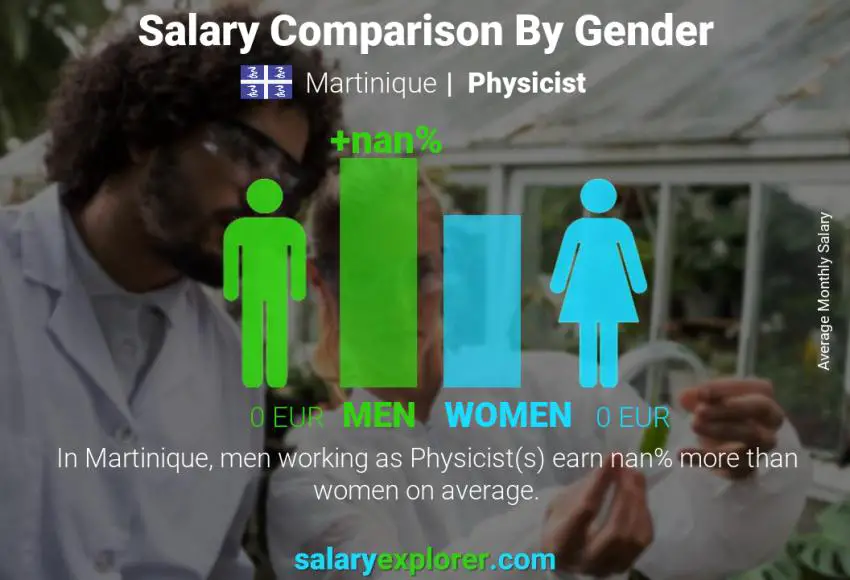 Salary comparison by gender Martinique Physicist monthly