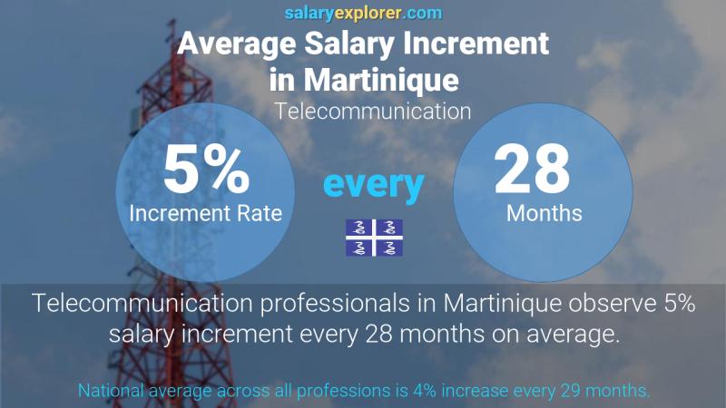 Annual Salary Increment Rate Martinique Telecommunication