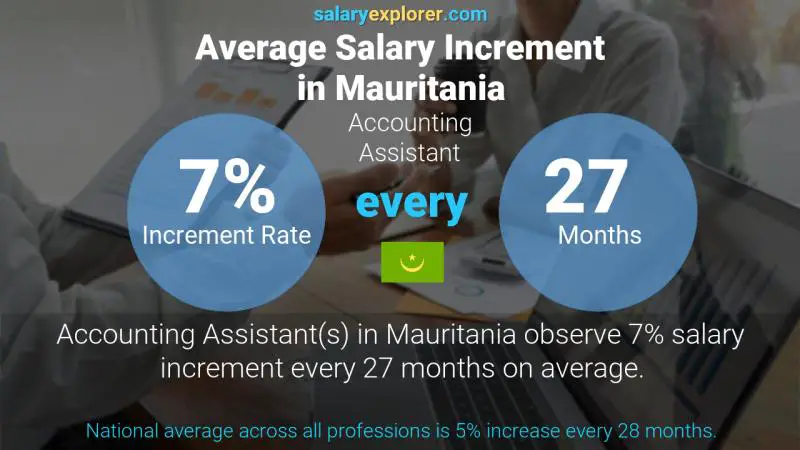 Annual Salary Increment Rate Mauritania Accounting Assistant