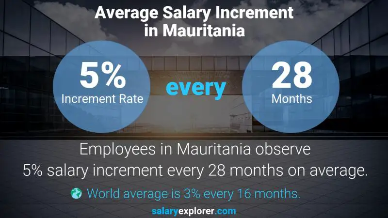 Annual Salary Increment Rate Mauritania Finance President