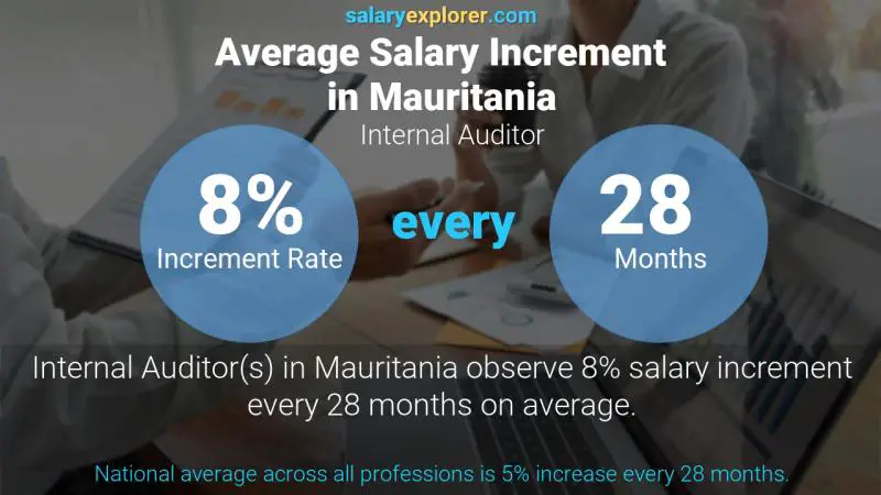 Annual Salary Increment Rate Mauritania Internal Auditor