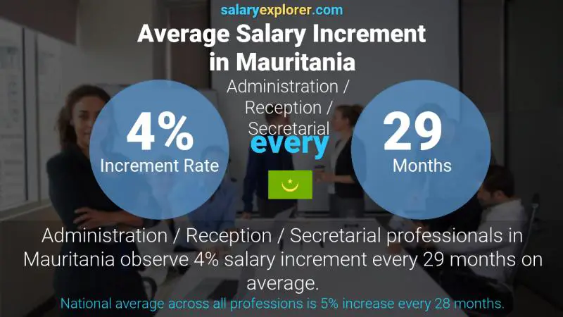 Annual Salary Increment Rate Mauritania Administration / Reception / Secretarial