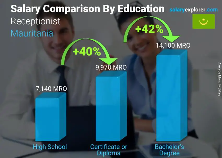 Salary comparison by education level monthly Mauritania Receptionist