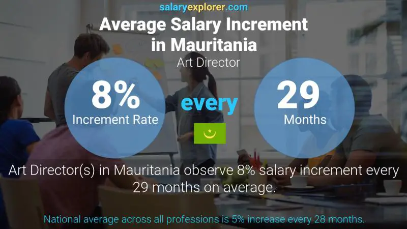 Annual Salary Increment Rate Mauritania Art Director